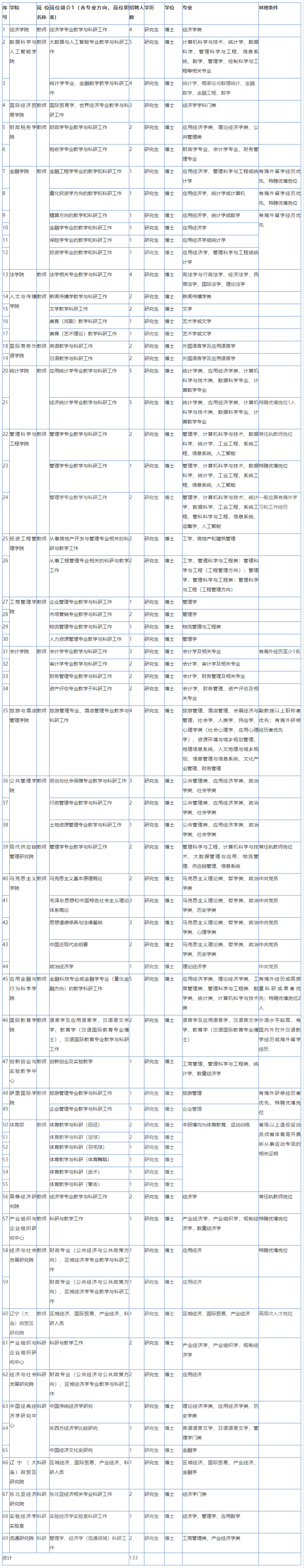 东北财经大学2021年公开招聘高层次和急需紧缺人才公告 -- 新闻 -- 东财人事处.png 东北财经大学2021年公开招聘高层次和急需紧缺人才公告 -- 新闻 -- 东财人事处.png