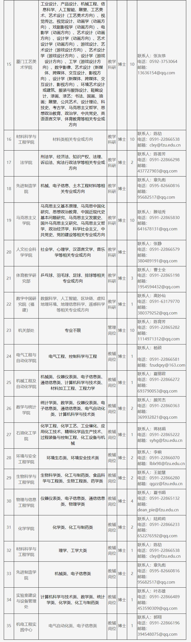 福州大学2022年人才招聘公告-福州大学人事处(1).png 福州大学2022年人才招聘公告-福州大学人事处(1).png