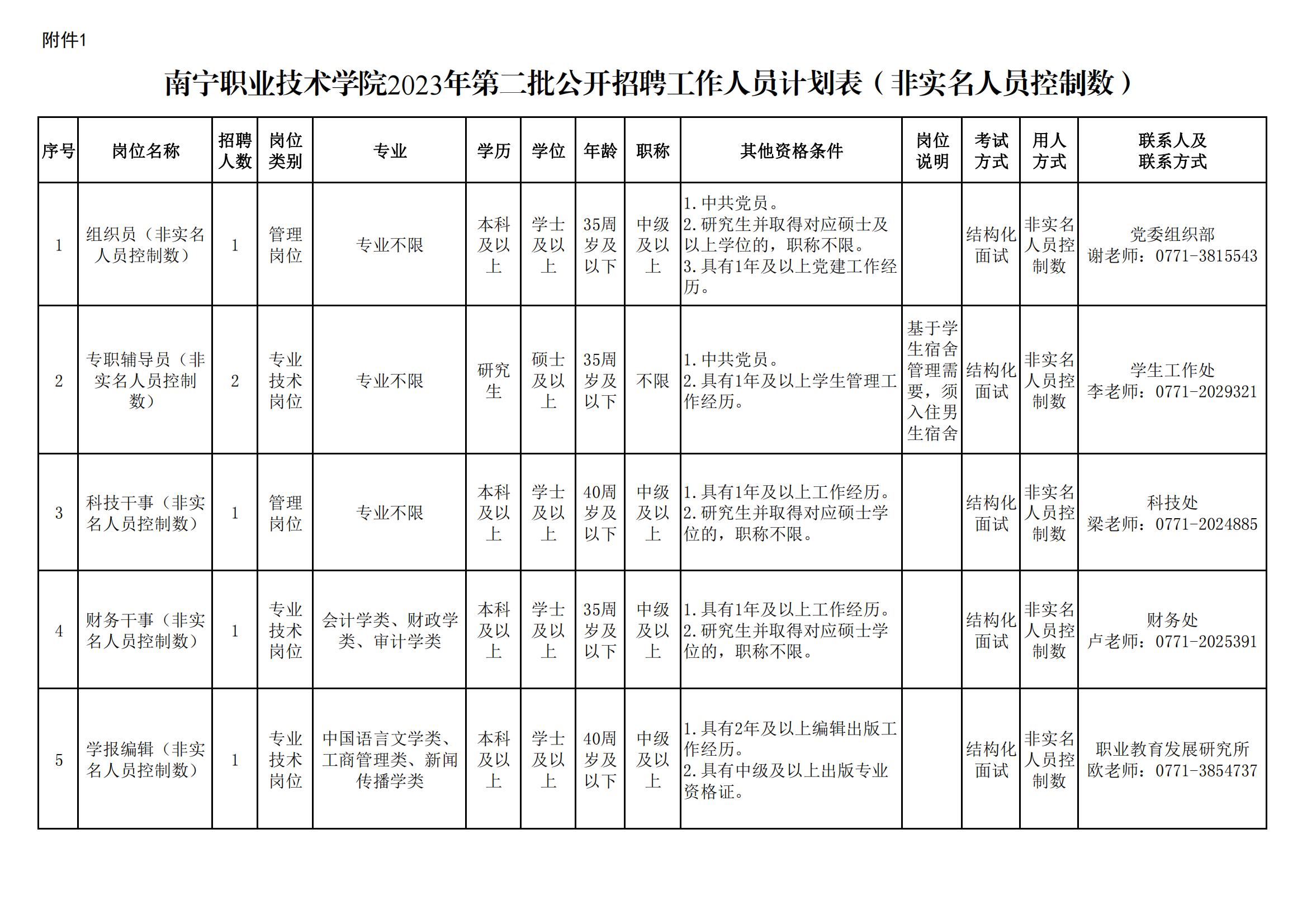 附件1:南宁职业技术学院2023年第二批公开招聘工作人员计划表(非实名人员控制数)_00.jpg 附件1:南宁职业技术学院2023年第二批公开招聘工作人员计划表(非实名人员控制数)_00.jpg