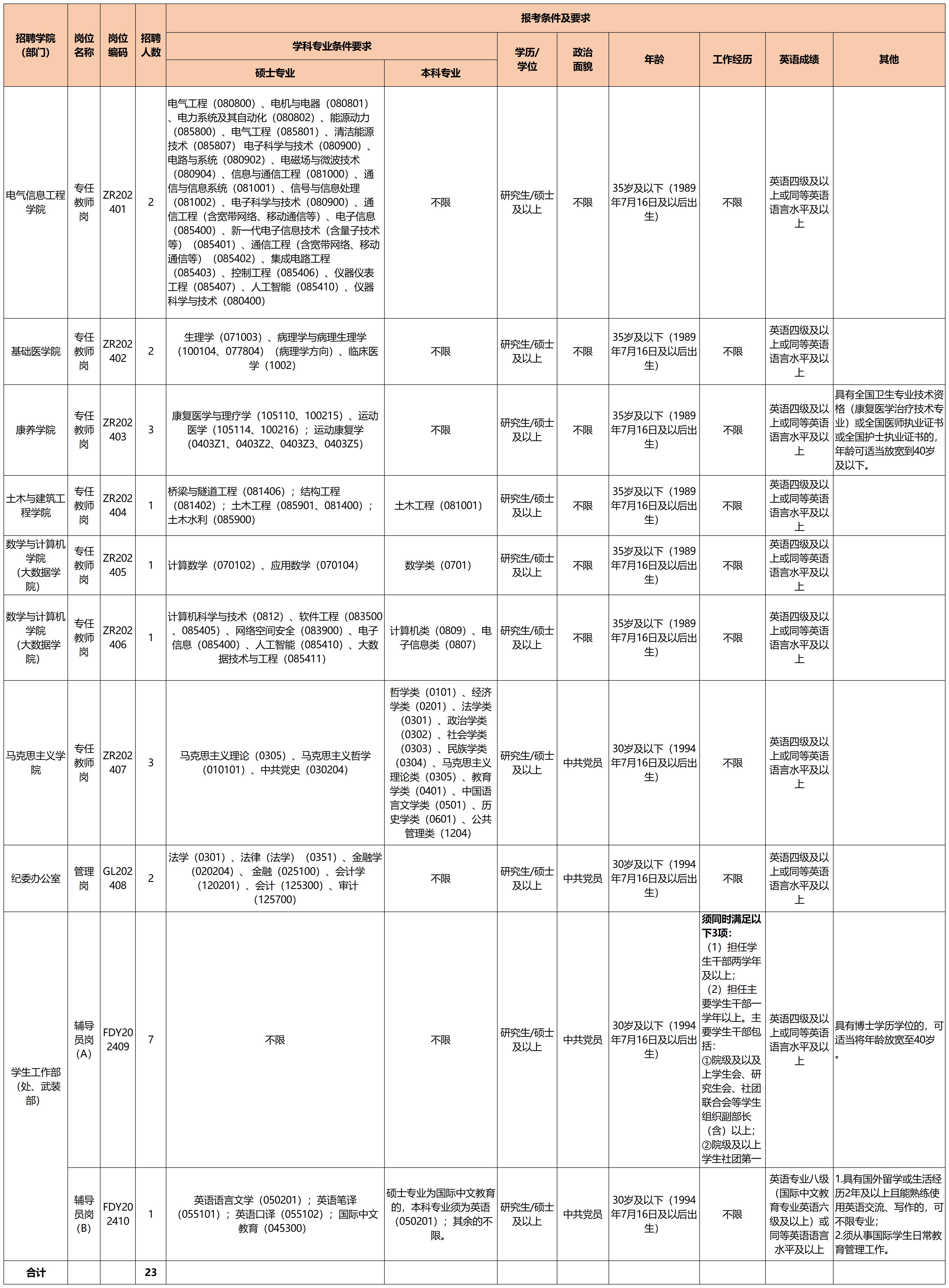 附件1:攀枝花学院2024年第二批公开考核招聘事业编制工作人员岗位和条件要求一览表_Sheet2.jpg 附件1:攀枝花学院2024年第二批公开考核招聘事业编制工作人员岗位和条件要求一览表_Sheet2.jpg