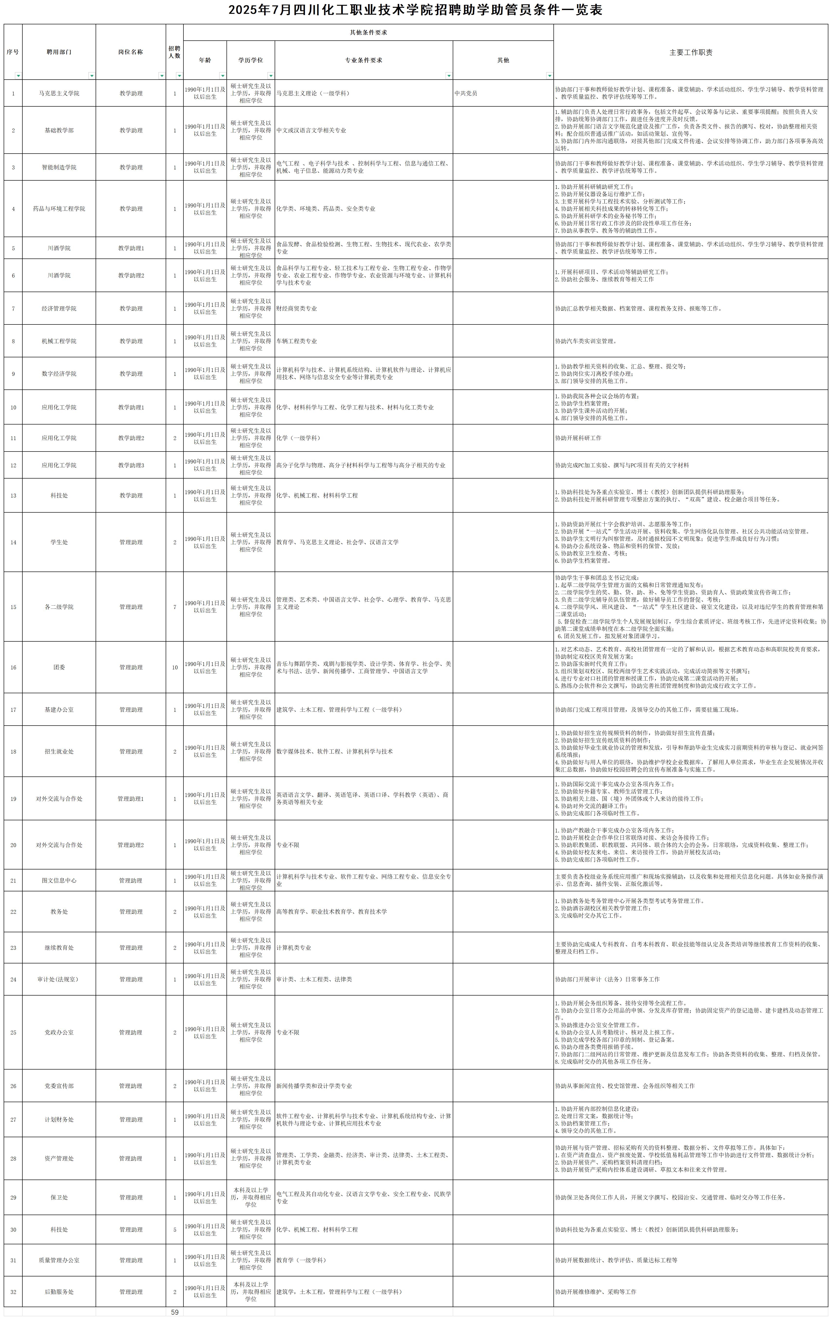 2025年7月四川化工职业技术学院招聘助学助管员条件一览表_Sheet1 .jpg 2025年7月四川化工职业技术学院招聘助学助管员条件一览表_Sheet1 .jpg