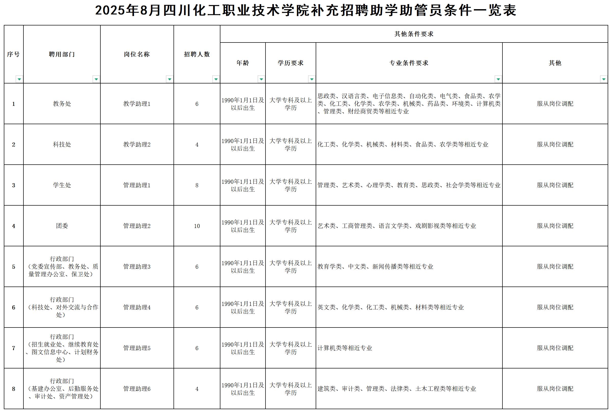 2025年8月四川化工职业技术学院补充招聘助学助管员条件一览表_Sheet1 .jpg 2025年8月四川化工职业技术学院补充招聘助学助管员条件一览表_Sheet1 .jpg