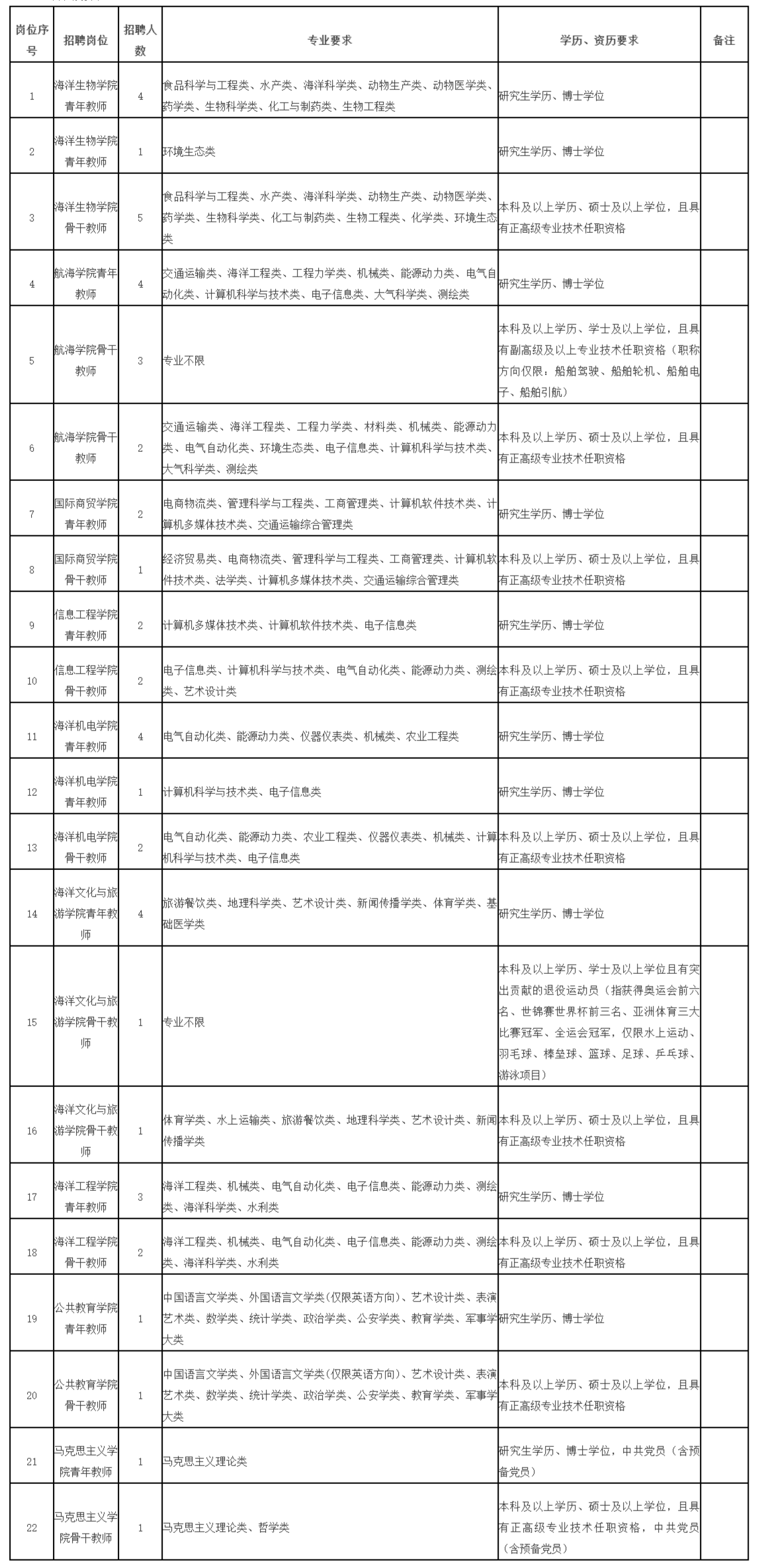 2026年厦门海洋职业技术学院招聘总量控制高层次人才方案 _ 高层次人才招聘方案 _ 省人社厅(1).png