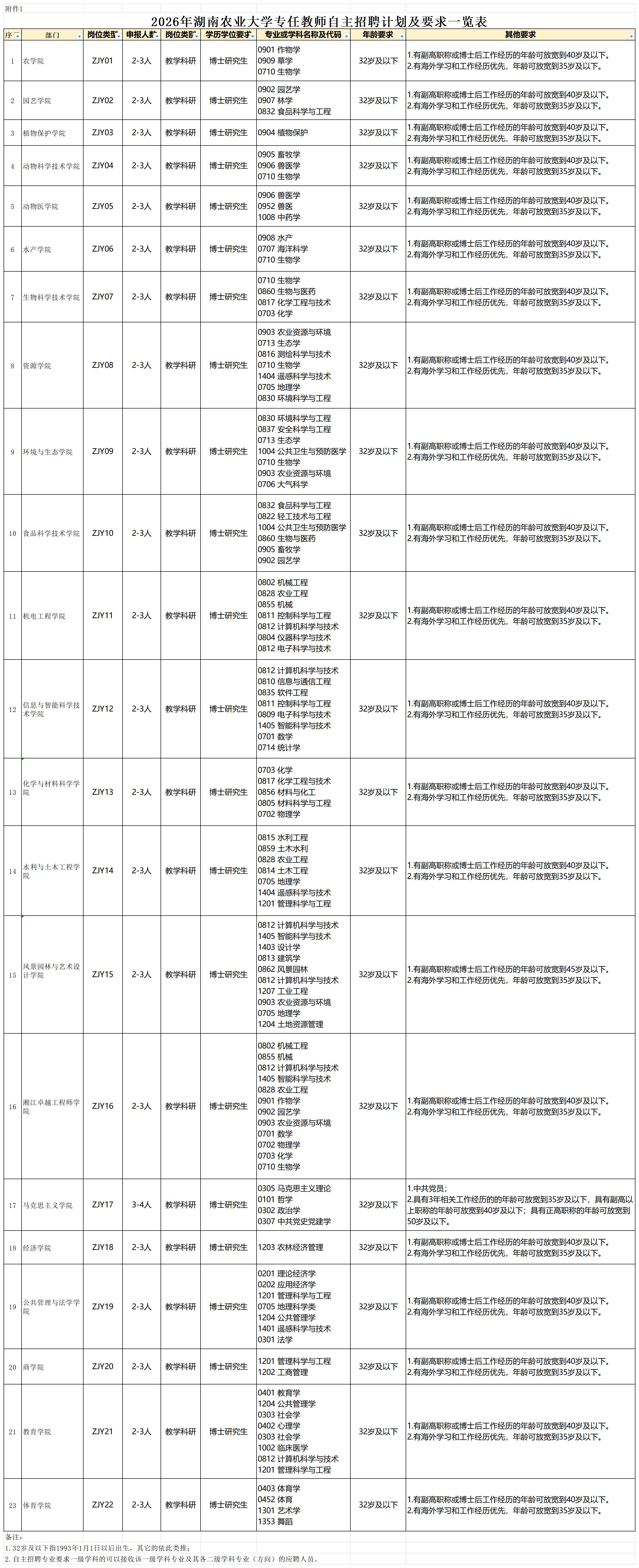 附件1：湖南农业大学2026年专任教师自主招聘计划及要求一览表_附件12026年湖南农业大学专任教师自主招聘计划及要求一览表.jpg