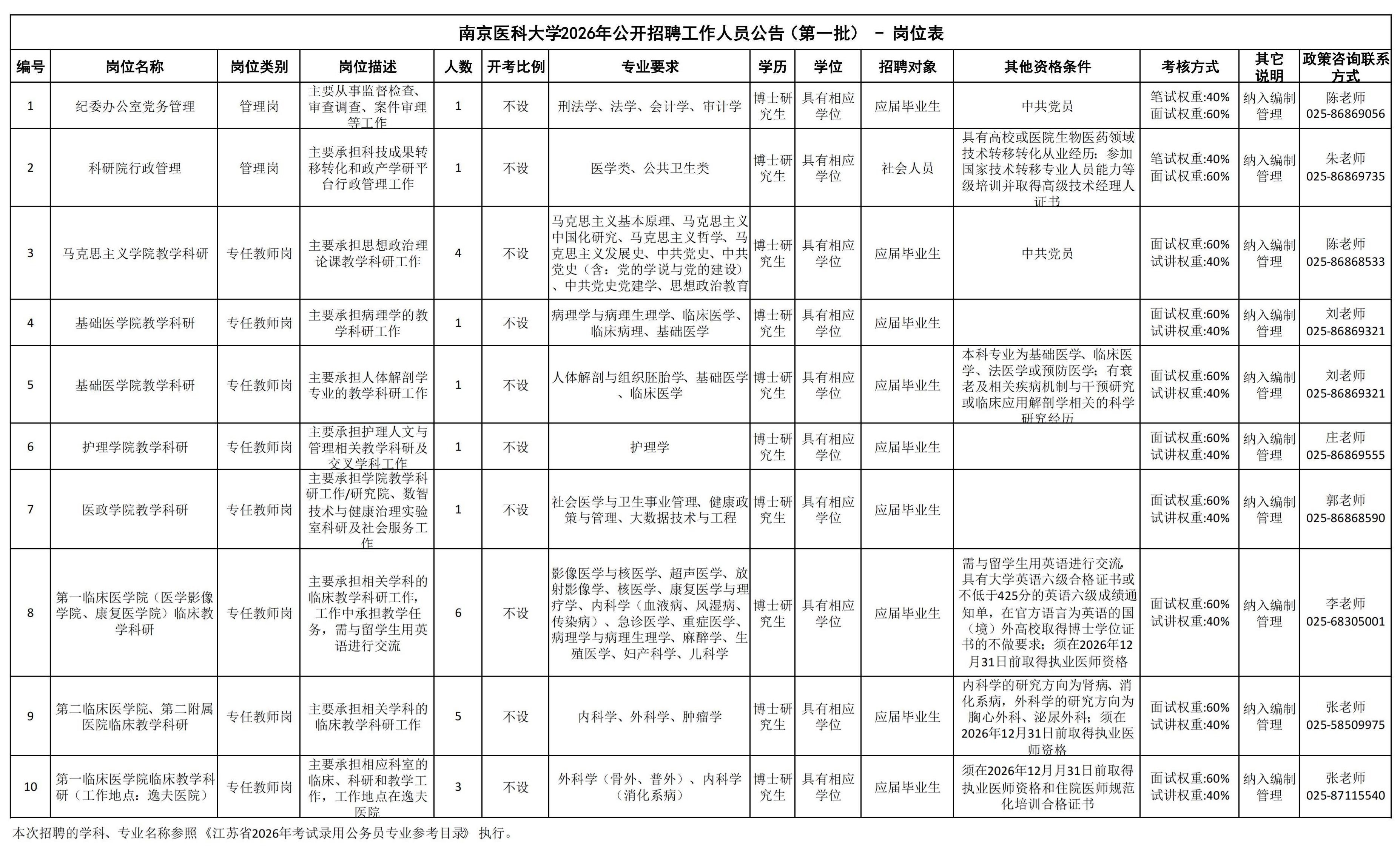 南京医科大学2026年公开招聘工作人员公告（第一批） - 岗位表_01.jpg