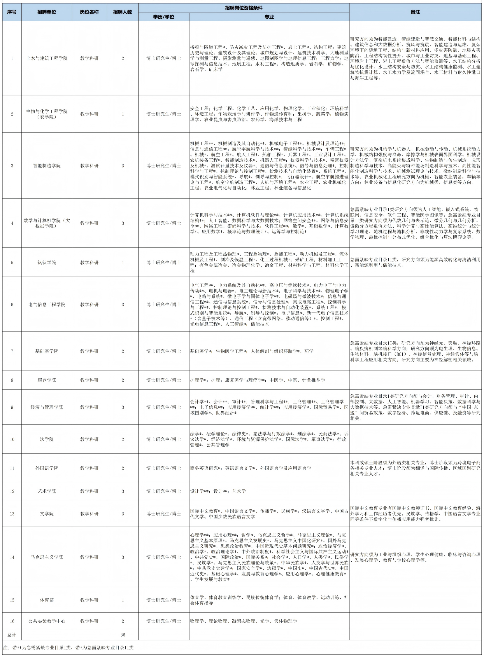 附件1：攀枝花学院2026年第二批直接考核招聘高层次人才岗位和条件要求一览表_第二批(1).png