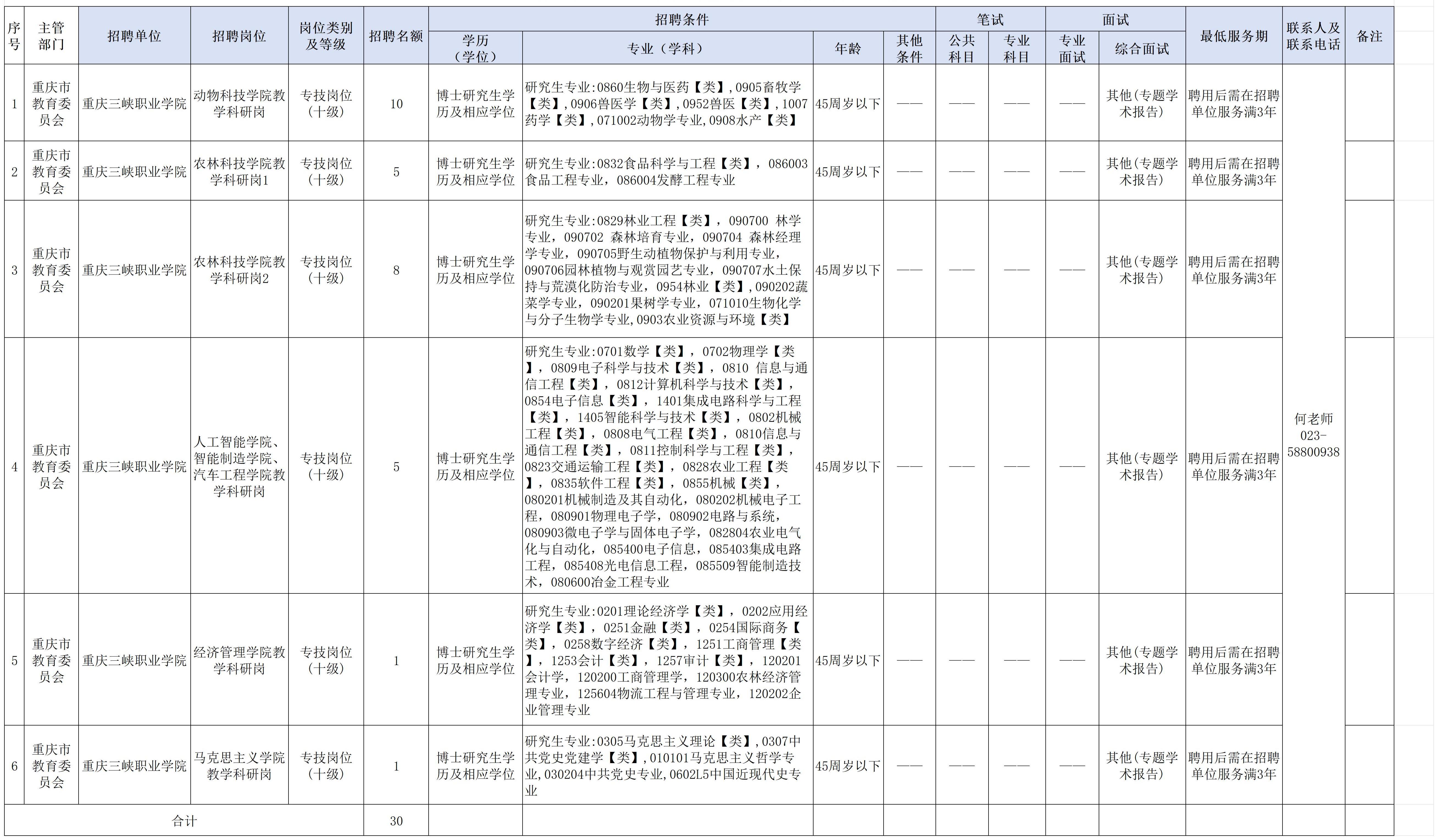 附件1.重庆三峡职业学院2026年上半年考核招聘事业单位工作人员岗位一览表_Sheet1(1).jpg 附件1.重庆三峡职业学院2026年上半年考核招聘事业单位工作人员岗位一览表_Sheet1(1).jpg