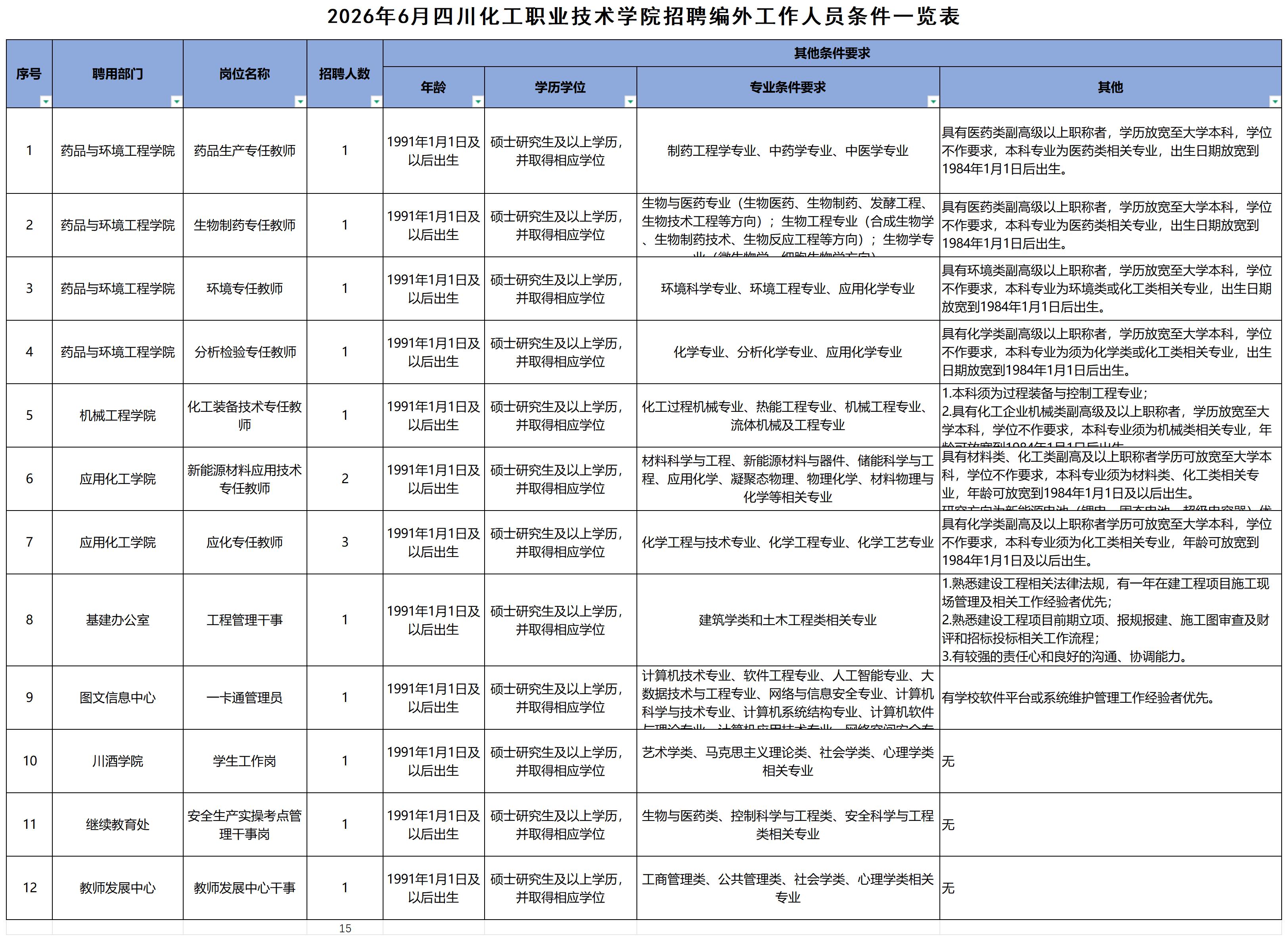 2026年6月四川化工职业技术学院招聘编外工作人员条件一览表_Sheet1 .jpg