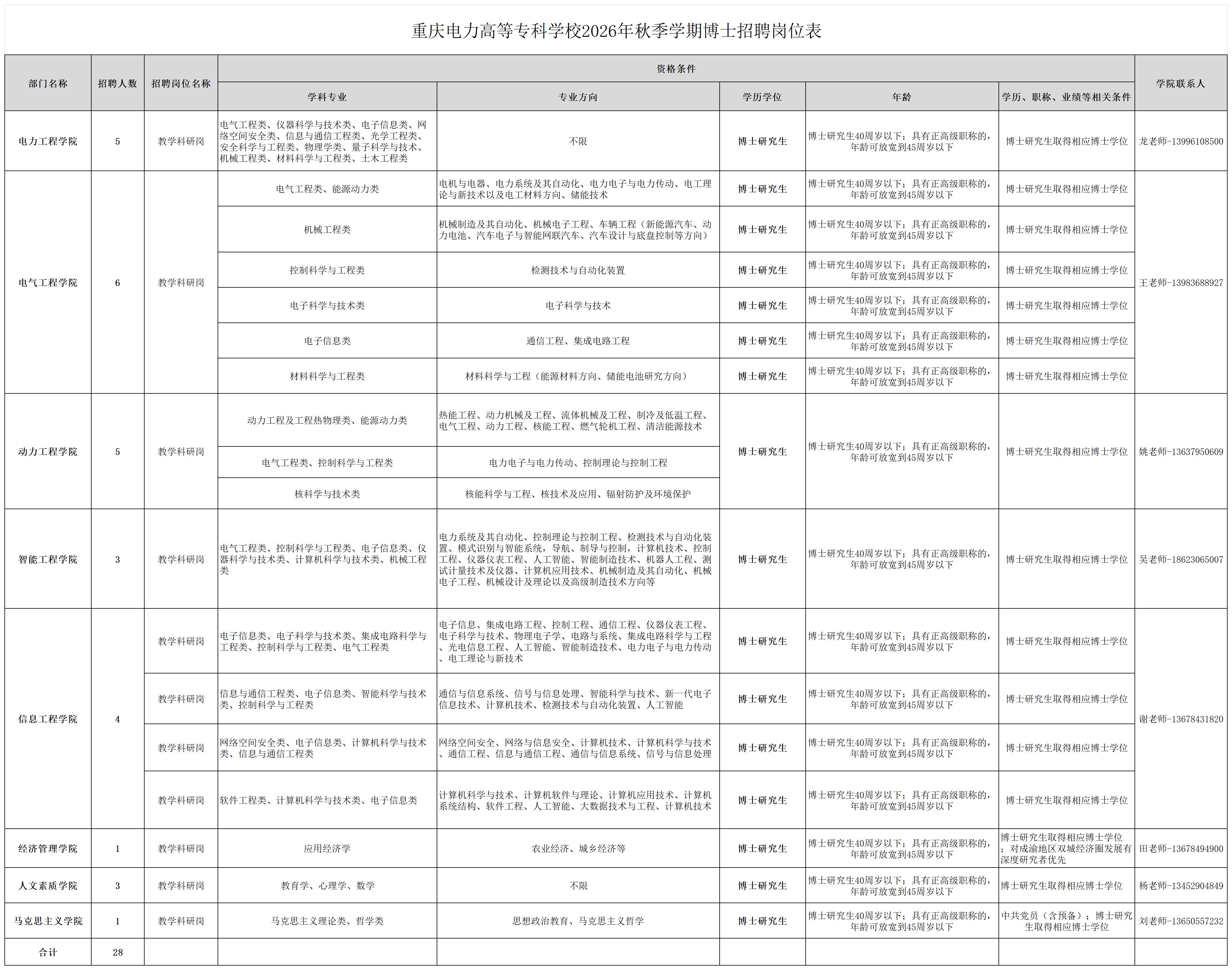 附件1:重庆电力高等专科学校2026年秋季学期博士招聘岗位表_Sheet1.jpg 附件1:重庆电力高等专科学校2026年秋季学期博士招聘岗位表_Sheet1.jpg